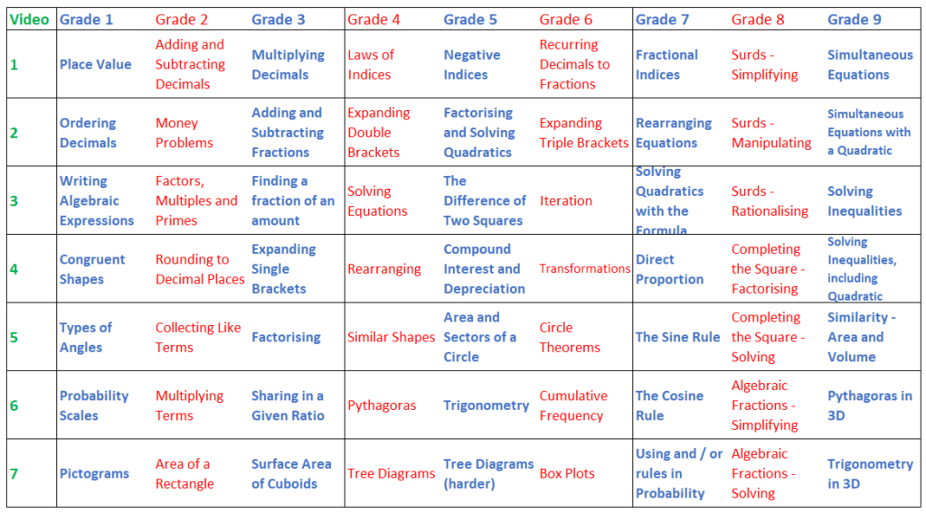 Grade 1 - 9 topic list table